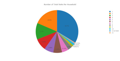 The total number of times a household visited the Emergency Food Hamper Program between 2015-2016